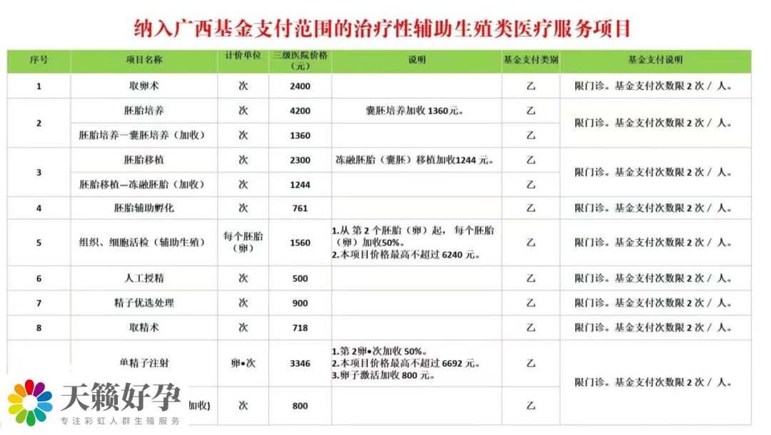廣西輔助生殖醫保報銷項目